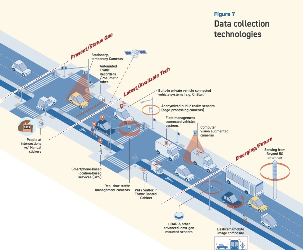 Data collection technologies available, via nyc.gov